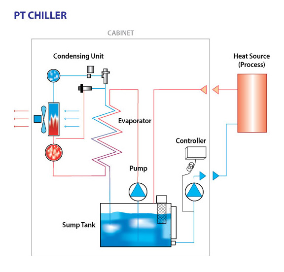 process tank chillers